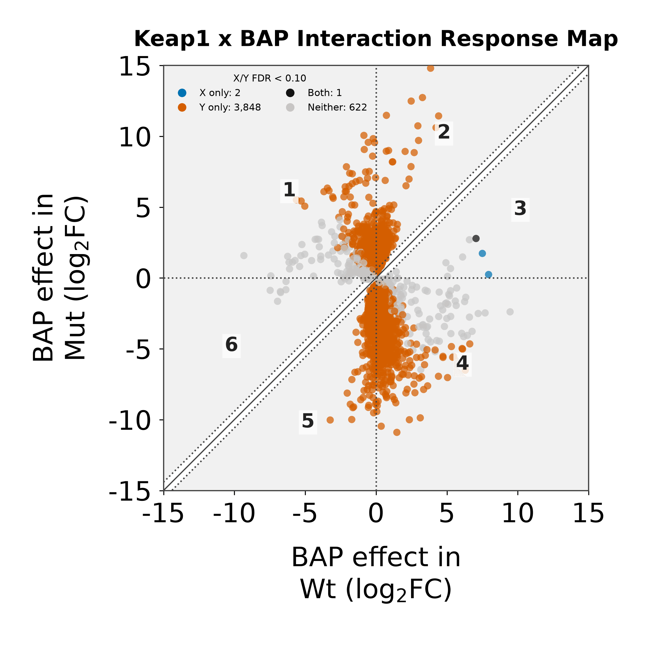 Interaction response map comparing BAP expression effects in wild-type and Keap1-deleted primary tumors