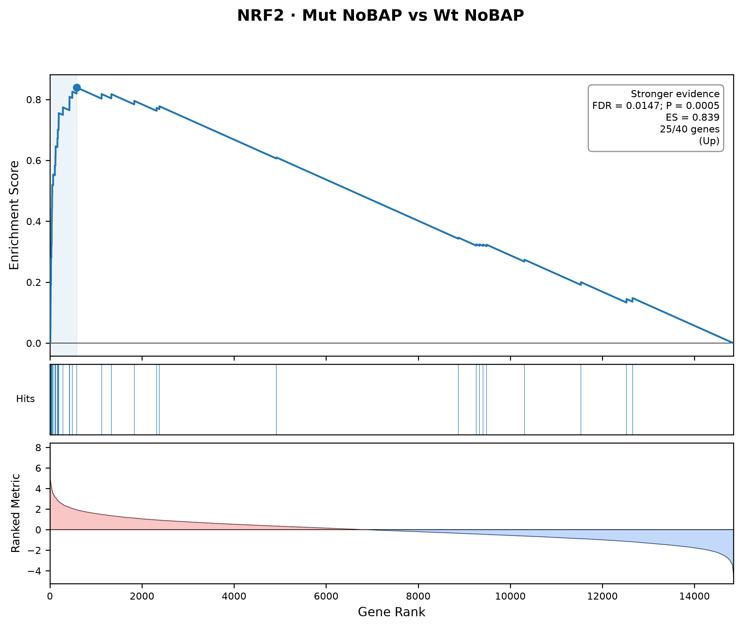 Positive NRF2 GSEA enrichment in Keap1-deleted versus wild-type tumors without BAP exposure